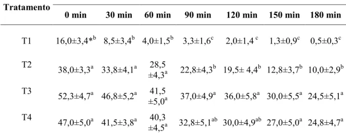 Tabela  3.  Motilidade  espermática  progressiva  (%)  do  sêmen  caprino  descongelado  e  submetido ao teste de termorresistência