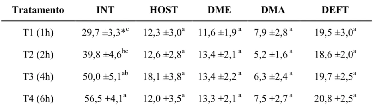 Tabela 5. Percentagem de espermatozoides reativos ao teste HOST, INT intactas e das  características  morfológicas  (defeitos  menores,  defeitos  maiores  e  defeitos  totais)  do  sêmen  caprino  submetidos  a  diferentes  tempos  de  resfriamento  e  po