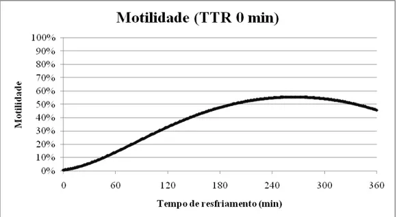 Figura 6. Motilidade progressiva do sêmen caprino pós-descongelamento em função do  tempo de pré-congelamento