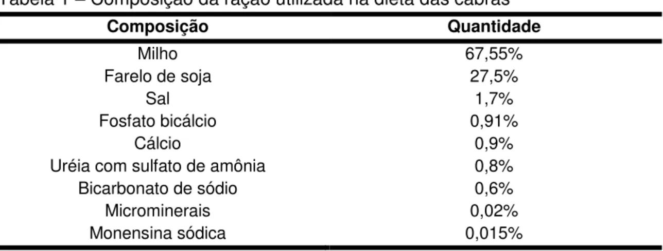 Tabela 1 – Composição da ração utilizada na dieta das cabras 