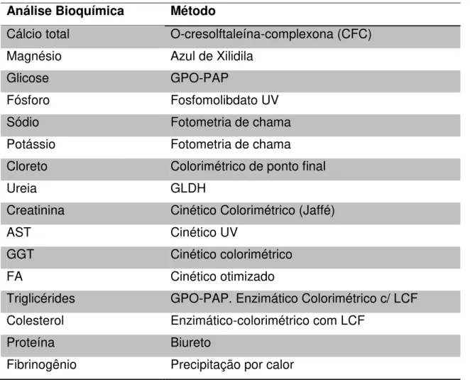 Tabela 2- Análise bioquímica e método utilizado para realizá-la. 