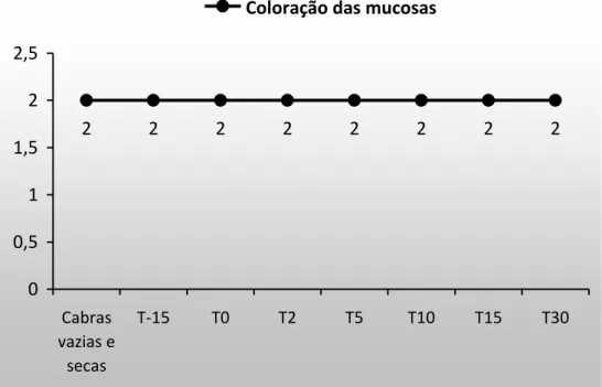 Figura 2. Coloração das mucosas em cabras gestantes e lactantes (P&gt;0,05).  4.1.2 Quantidade e intensidade dos movimentos ruminais 