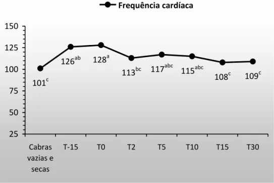 Figura 5. Frequência cardíaca de cabras gestantes e lactantes. 
