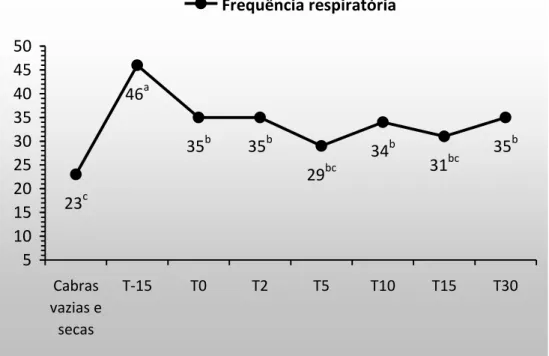 Figura 6. Frequência respiratória em cabras gestantes e lactantes. 