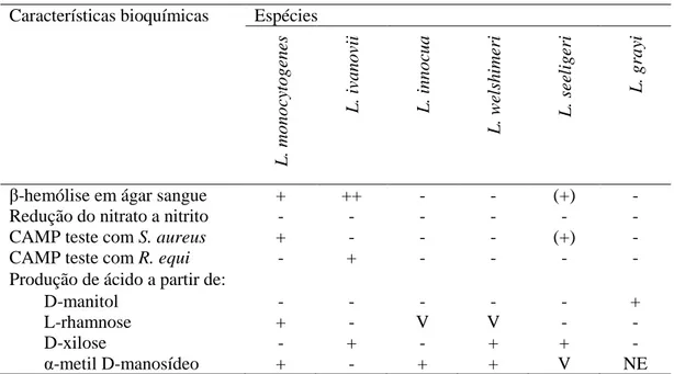Tabela 1. Características bioquímicas de Listeria spp.  Características bioquímicas  Espécies 