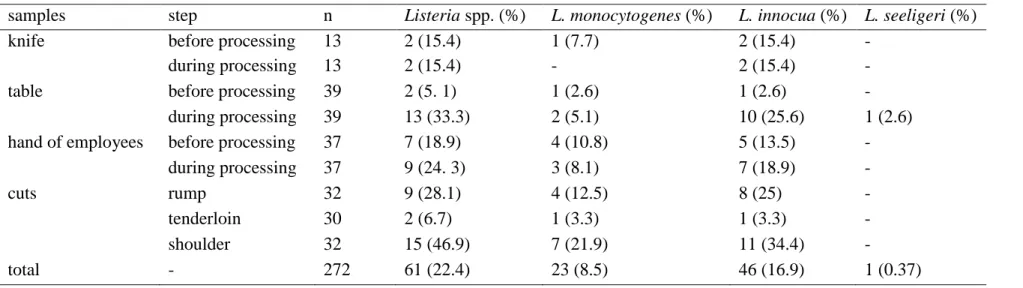 Table 1. Frequencies of positive results for Listeria spp., L. monocytogenes, L. innocua, and L