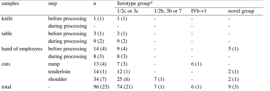 Table  2.  Numbers  of  obtained  Listeria  monocytogenes  isolates  from  environmental  samples  (frequencies  of  positive  results)  from  a  beef  processing  facility located in Minas Gerais State, Brazil, and their serotype diversity characterized b