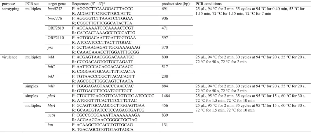 Tabela 1. Detalhes sobre primers, genes alvos e condições das reações de PCR para sorotipagem e detecção de genes de virulência de L