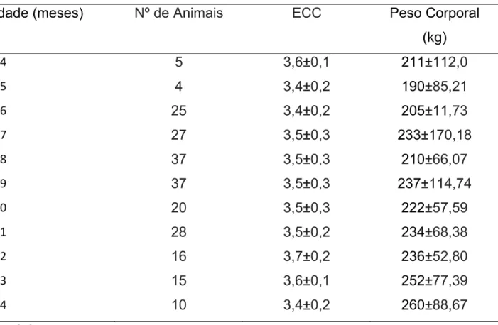 Tabela 1:Escore de condição corporal e p eso corporal de novilhas da raça Gir, 