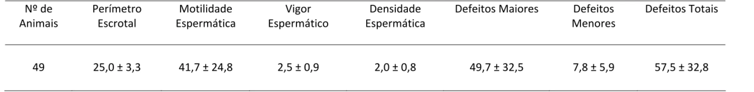 Tabela 6: C aracterísticas biométricas e seminais de machos com idades entre 14 e 24 meses criados em regime semi-