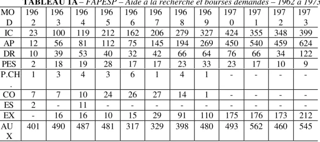 TABLEAU 1A  – FAPESP – Aide à la recherche et bourses demandés – 1962 a 1973 MO D 1962 1963 1964 1965 1966 1967 1968 1969 1970 1971 1972 1973 IC 23 100 119 212 162 206 279 327 424 355 348 399 AP 12 56 81 112 75 145 194 269 450 540 459 624 DR 10 39 53 40 32
