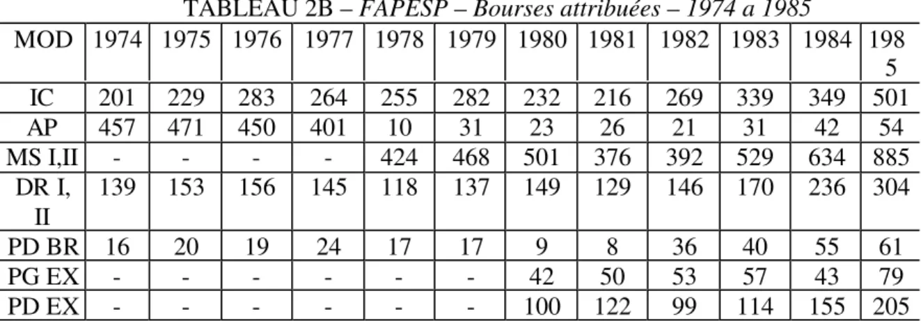 TABLEAU 2B – FAPESP – Bourses attribuées – 1974 a 1985