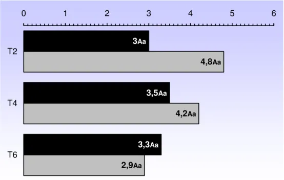 Figura 5- Médias do volume de ingestão (L) de cada grupo com duas (T2), quatro (T4) e seis  (T6) horas de tratamento após treinamento de marcha