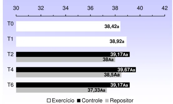 Figura 10- Médias do hematócrito em equinos: antes (T0) e após (T1) exercício de marcha, e  com duas (T2), quatro (T4) e seis (T6) horas após hidratação ad libitum com repositor 