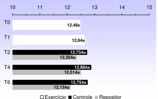 Figura 11- Médias da concentração de hemoglobina em equinos: antes (T0) e após (T1)  exercício de marcha, e com duas (T2), quatro (T4) e seis (T6) horas após hidratação ad libitum 