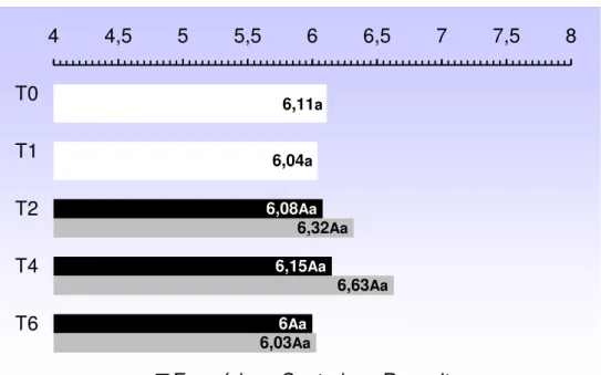 Figura 12- Médias da proteína total em equinos: antes (T0) e após (T1) exercício de marcha, e  com duas (T2), quatro (T4) e seis (T6) horas após hidratação ad libitum com repositor 