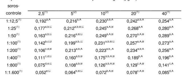 Tabela 2. Médias das diferenças das  amplitudes das densidades ópticas obtidas das reações  entre  os  soros-controle  positivos  e  negativos  para  a  cisticercose  bovina  de  acordo  com  as  diferentes concentrações de antígeno e diluições dos soros p