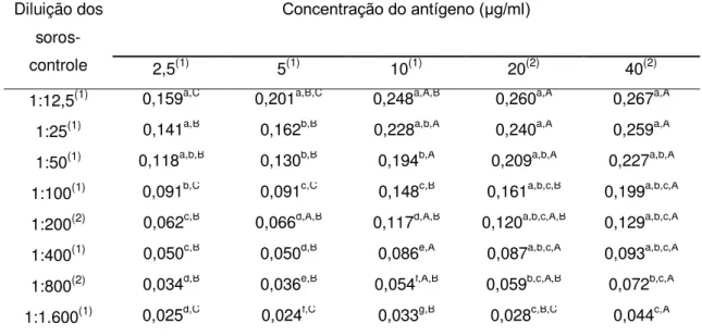 Tabela 3. Médias das diferenças das  amplitudes das densidades ópticas obtidas das reações  entre  os  soros-controle  positivos  e  negativos  para  a  cisticercose  bovina  de  acordo  com  as  diferentes concentrações de antígeno e diluições dos soros p