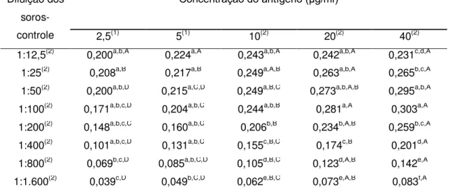 Tabela 4. Médias das diferenças das  amplitudes das densidades ópticas obtidas das reações  entre  os  soros-controle  positivos  e  negativos  para  a  cisticercose  bovina  de  acordo  com  as  diferentes concentrações de antígeno e diluições dos soros p