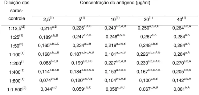 Tabela 5. Médias das diferenças das  amplitudes das densidades ópticas obtidas das reações  entre  os  soros-controle  positivos  e  negativos  para  a  cisticercose  bovina  de  acordo  com  as  diferentes concentrações de antígeno e diluições dos soros p