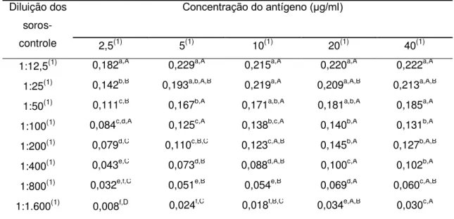 Tabela 6. Médias das diferenças das  amplitudes das densidades ópticas obtidas das reações  entre  os  soros-controle  positivos  e  negativos  para  a  cisticercose  bovina  de  acordo  com  as  diferentes concentrações de antígeno e diluições dos soros p