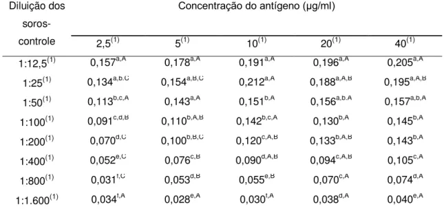 Tabela 7. Médias das diferenças das  amplitudes das densidades ópticas obtidas das reações  entre  os  soros-controle  positivos  e  negativos  para  a  cisticercose  bovina  de  acordo  com  as  diferentes concentrações de antígeno e diluições dos soros p