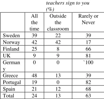 TABLE 2: Did your teachers sign to you (%) All the time Outsidethe classroom Rarely orNever Sweden 39 22 39 Norway 42 42 17 Finland 25 8 66 UK 9 9 81 German y 0 0 `100 Greece 48 13 39 Portugal 19 0 82 Spain 21 12 68 Total 24 13 63
