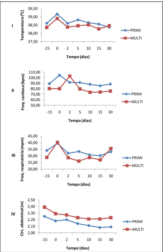 Figura  1  –  Temperatura  retal  ( o C)  -  I;  frequência  cardíaca  (bat/min)  -  II;  frequência 