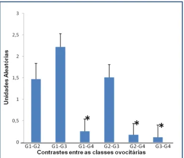 Figura  1.  Quantidade  relativa  de  mRNA  da  BMP15  (Média  ±  EPM)  nos  contrastes  entre  as  classes ovocitárias; * (p&lt;0,01)  