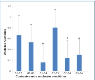 Figura 4 - Quantidade relativa de mRNA do gene RYBP (Média±EPM) nos contrastes entre as  classes ovocitárias; * (p&lt;0,01) 