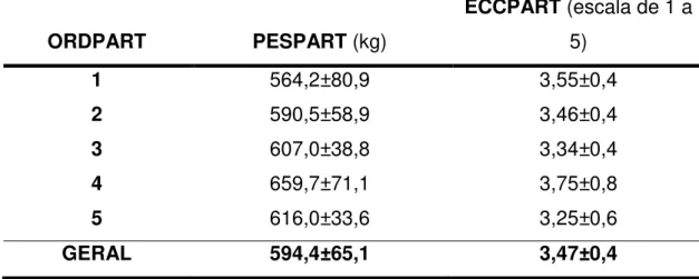 Tabela  2.  Peso  corporal  (PESPART)  e  escore  de  condição  corporal  (ECCPART)  ao  parto  em  vacas  da  raça  holandes-PB,  criadas  em  regime  de  free-stall, de acordo com a ordem do parto (ORDPART)*