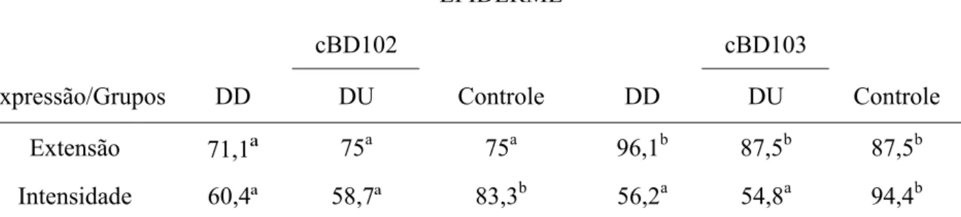 Tabela 2. Extensão e intensidade da expressão de  β-defensinas cBD-102 e cBD-103 na 