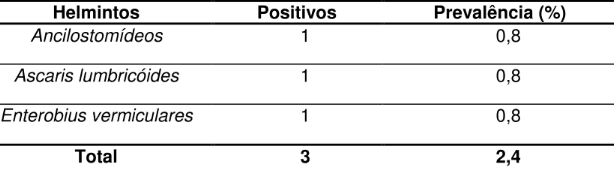 Tabela 1. Prevalência de helmintos em indivíduos da zona rural de Matias  Barbosa   MG, 2010