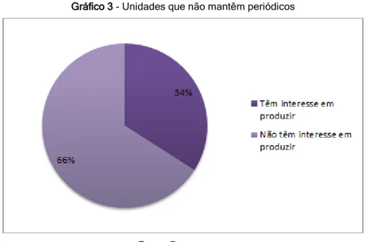 Gráfico 4 - Unidades acadêmicas com interesse em produzir um periódico 