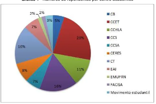 Gráfico 1 - Números de repondentes por centro acadêmico 