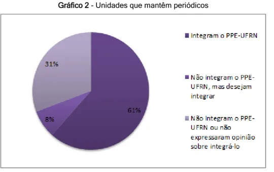 Gráfico 2 - Unidades que mantêm periódicos 