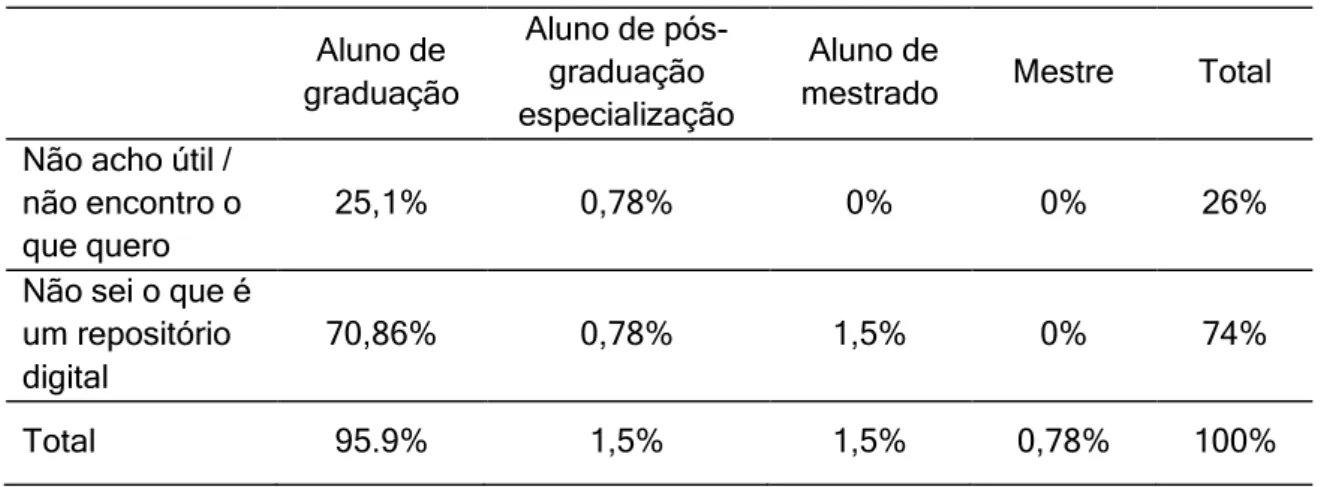 Tabela 2 – Você usa Repositório Institucional? 