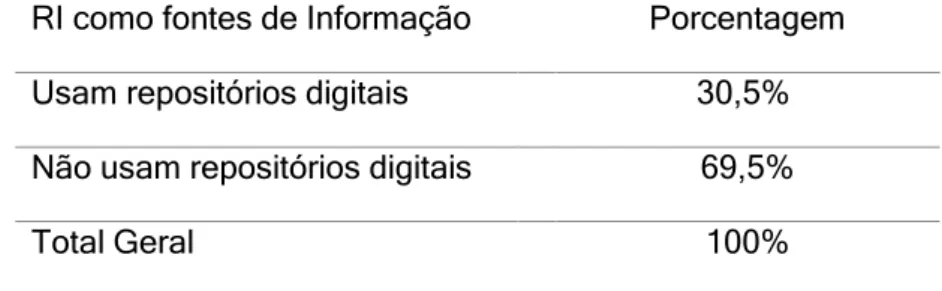 Tabela 3 – Dados sobre o não uso do RI da UFRN  Não acho útil / não encontro o que quero  33  16,5% 