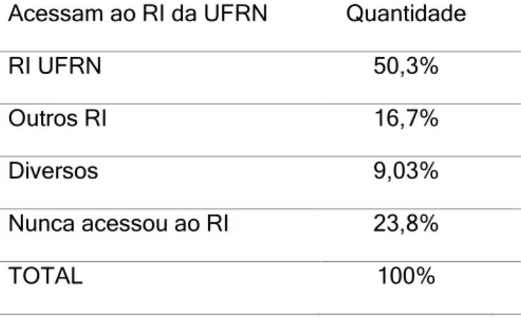 Tabela 5 – Dados sobre o acesso ao Repositório Institucional da UFRN  Acessam ao RI da UFRN  Quantidade 