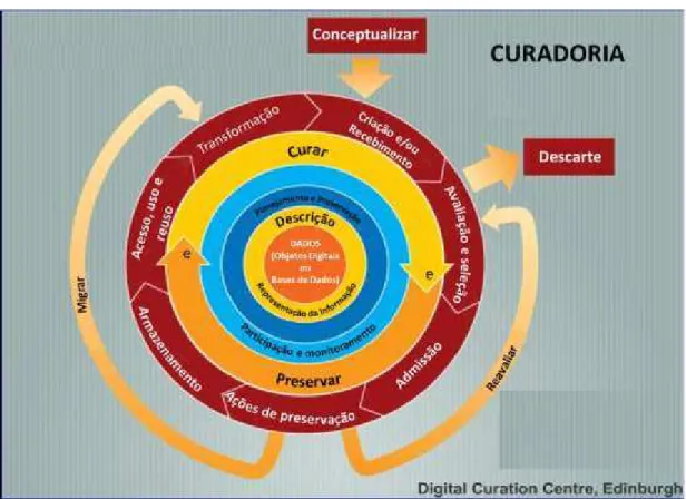Figura 1 –  Curation Lifecycle Model  (CLM) 