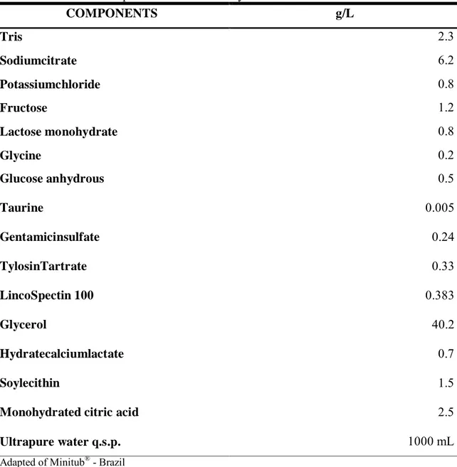 Table 01:Chemical composition of the Tris-Glycerol extender 