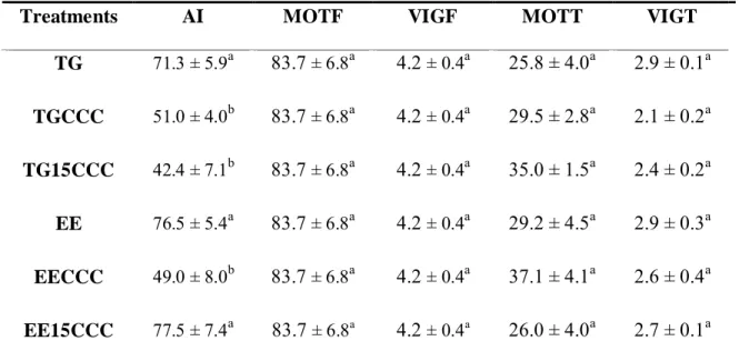 Table 04:  Percentage  of acrosome integrity (AI),  sperm  motility  of  fresh (MOTF) and  thawed  semen  (MOTT),  sperm  vigor  of  fresh  (VIGF)  and  thawed  semen  (VIGT)  of  goat  sperm  cryopreserved  with  or  without  the  addition  of  the  cyclo