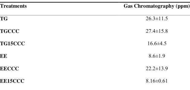 Table 01:Cholesterol  present in  cryopreserved  goat  sperm after addition  of cholesterol  cyclodextrin complex (CCC) in the extender