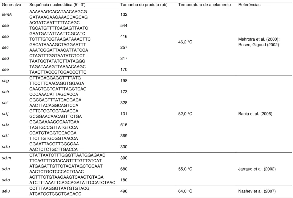 Tabela 4. Oligonucleotídeos utilizados na amplificação de genes de enterotoxinas estafilocócicas pela reação da polimerase em cadeia