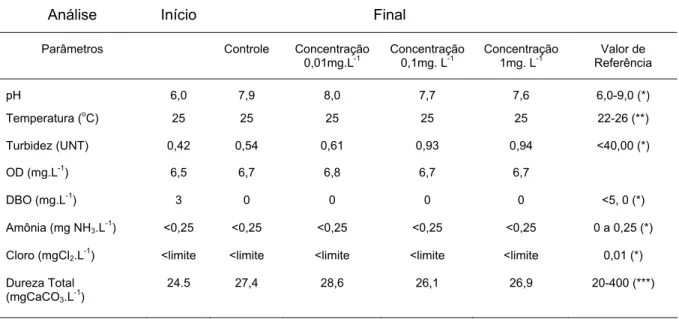 Tabela 5.  Parâmetros fisicoquímicos da água no teste de toxicidade de 17 dias do 
