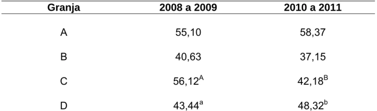 Tabela 1 - Taxas de descarte de matrizes ocorridas durante os biênios 2008-2009 e  2010-2011, nas quatro granjas avaliadas 