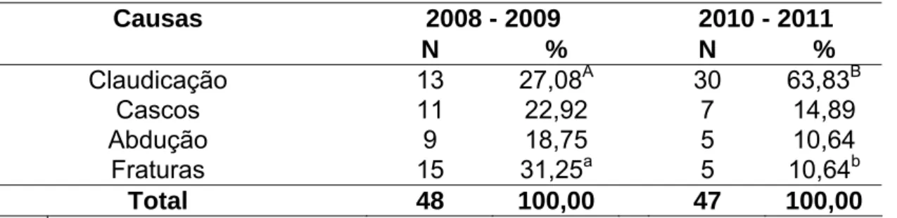 Tabela 6 – Causas de descarte por problemas locomotores de porcas em diferentes  períodos na granja B   2008 - 2009  2010 - 2011 Causas  N %  N %  Claudicação 13 27,08A   30  63,83 B  Cascos 11  22,92  7  14,89  Abdução 9  18,75  5  10,64  Fraturas 15 31,2