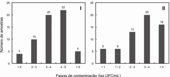Figura 5. Frequências de amostras de leite de cabra cru em diferentes faixas de contaminação  por Pseudomonas (I), e Pseudomonas proteolíticos (II)