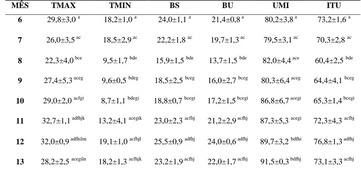 TABELA  5:  Características  climáticas  monitoradas  dentro  das  baias  dos  machos  caprinos  da  raça  Alpina  criados  em  manejo  intensivo do sexto ao décimo terceiro mês de idade