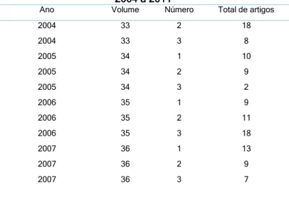 Tabela 2 – Número total de artigos publicados no período de  2004 a 2011 
